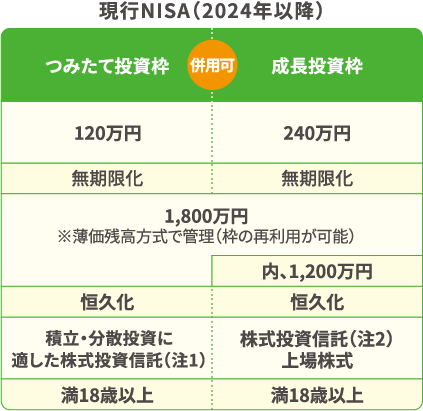 新しいNISAの抜本的拡充・恒久化のイメージ