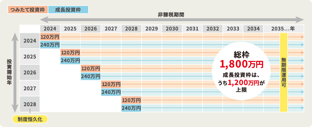 投資開始年と非課税期間に関するグラフ