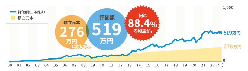 積立元本と評価額の推移グラフ