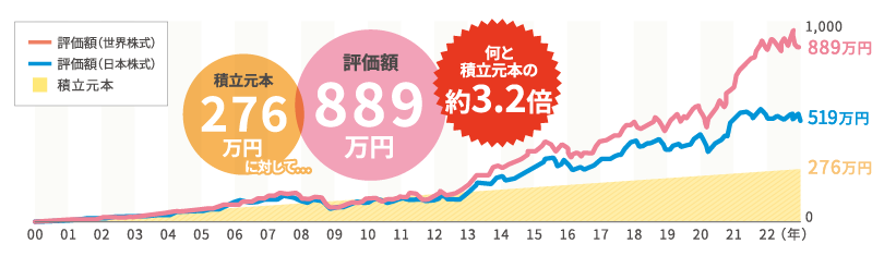 積立元本と評価額の推移グラフ