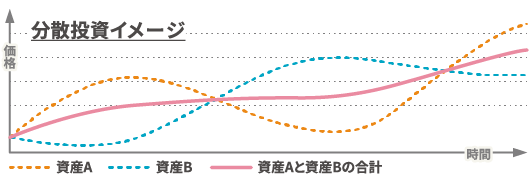 分散投資とメージ