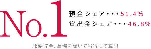 No.1 預金シェア51.4% 貸出金シェア46.8%