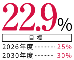 22.9％