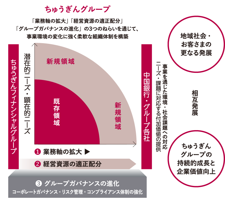 ちゅうぎんグループの価値創造プロセス